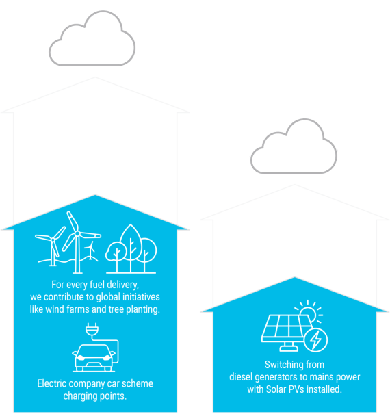 Scope 1 & 2 Initiatives